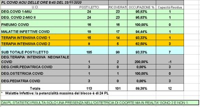 Situazione posti letto reparti Covid -25 novembre 2020 - ore 8.30.jpg