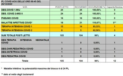 Situazione posti letto reparti Covid -26 dicembre 2020 - ore 8.30ic.jpg