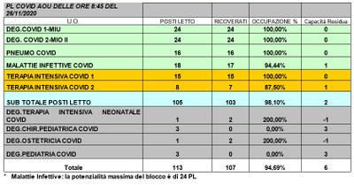 Situazione posti letto reparti Covid -26 novembre 2020 - ore 8.30.jpg
