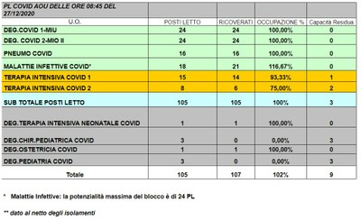 Situazione posti letto reparti Covid -27 dicembre 2020 - ore 8.30.jpg