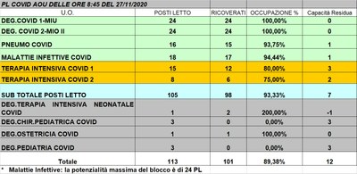 Situazione posti letto reparti Covid -27 novembre 2020 - ore 8.45.jpg