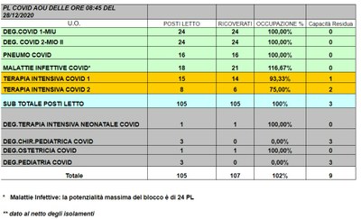 Situazione posti letto reparti Covid -28 dicembre 2020 - ore 8.30.jpg