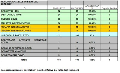 Situazione posti letto reparti Covid -29 dicembre 2020 - ore 8.30.jpg