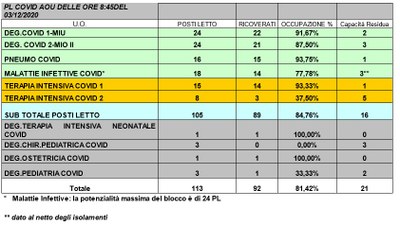 Situazione posti letto reparti Covid -3 dicembre 2020 - ore 8.30.jpg