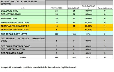 Situazione posti letto reparti Covid -30 dicembre 2020 - ore 8.30.jpg