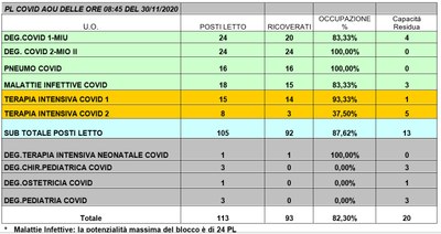 Situazione posti letto reparti Covid -30 novembre 2020 - ore 8.45.jpg