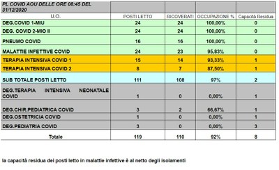 Situazione posti letto reparti Covid -31 dicembre 2020 - ore 8.30.jpg