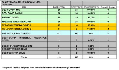 Situazione posti letto reparti Covid -4 gennaio 2021 - ore 8.30.jpg