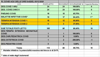 Situazione posti letto reparti Covid -5 dicembre 2020 - ore 8.30.jpg