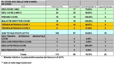 Situazione posti letto reparti Covid -9 dicembre 2020 - ore 8.30.jpg