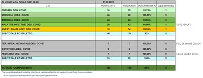 Situazione posti letto reparti Covid 1 Febbraio 2022 - ore 8.45.jpg