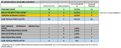 Situazione posti letto reparti Covid 1 Luglio 2021 - ore 8.45.jpg