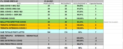 Situazione posti letto reparti Covid 1 aprile 2021 - ore 8.45.jpg