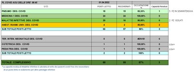 Situazione posti letto reparti Covid 1 aprile 2022 - ore 8.45.jpg