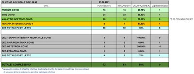 Situazione posti letto reparti Covid 1 dicembre 2021 - ore 8.45.jpg