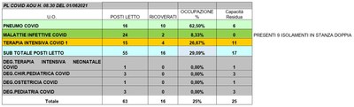 Situazione posti letto reparti Covid 1 giugno 2021 - ore 8.30.jpg