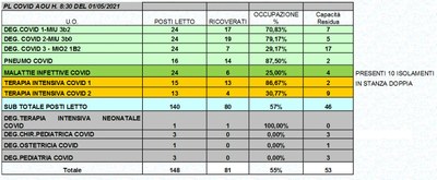 Situazione posti letto reparti Covid 1 maggio 2021 - ore 8.30.jpg