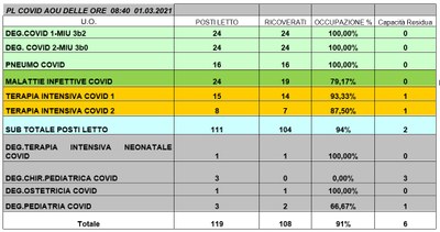 Situazione posti letto reparti Covid 1 marzo 2021 - ore 8.30.jpg
