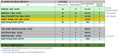 Situazione posti letto reparti Covid 1 marzo 2022 - ore 8.45.jpg