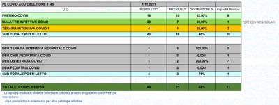 Situazione posti letto reparti Covid 1 novembre 2021 - ore 8.30.jpg