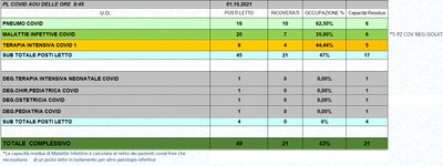 Situazione posti letto reparti Covid 1 ottobre 2021 - ore 8.45.jpg