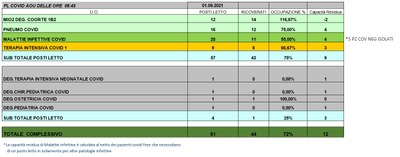 Situazione posti letto reparti Covid 1 settembre 2021 - ore 8.45.jpg
