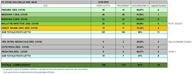 Situazione posti letto reparti Covid 10 Febbraio 2022 - ore 8.45.jpg