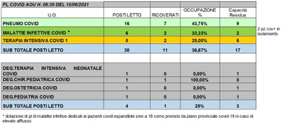 Situazione posti letto reparti Covid 10 Giugno 2021 - ore 8.30.jpg