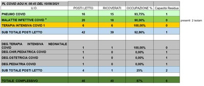 Situazione posti letto reparti Covid 10 agosto 2021 - ore 8.45.jpg
