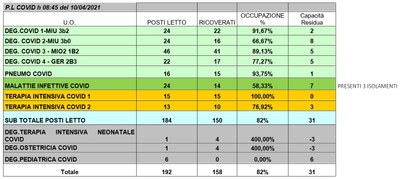 Situazione posti letto reparti Covid 10 aprile 2021 - ore 8.45.jpg