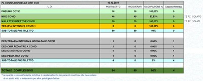 Situazione posti letto reparti Covid 10 dicembre 2021 - ore 8.45.jpg