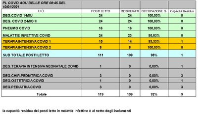 Situazione posti letto reparti Covid 10 gennaio 2021 - ore 8.30.jpg