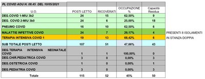 Situazione posti letto reparti Covid 10 maggio 2021 - ore 8.45.jpg