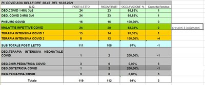 Situazione posti letto reparti Covid 10 marzo 2021 - ore 8.30.jpg