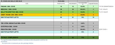 Situazione posti letto reparti Covid 10 marzo 2022 - ore 8.45.jpg