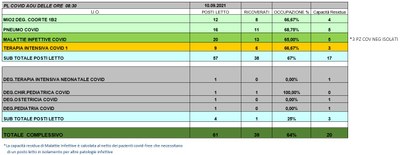 Situazione posti letto reparti Covid 10 settembre 2021 - ore 8.30.jpg