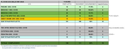 Situazione posti letto reparti Covid 11 Febbraio 2022 - ore 8.45.jpg