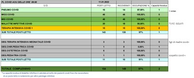 Situazione posti letto reparti Covid 11 Gennaio 2022 - ore 8.45.jpg