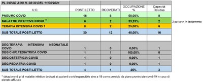 Situazione posti letto reparti Covid 11 Giugno 2021 - ore 8.30.jpg
