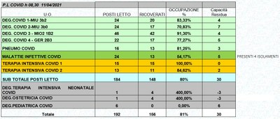 Situazione posti letto reparti Covid 11 aprile 2021 - ore 8.30.jpg