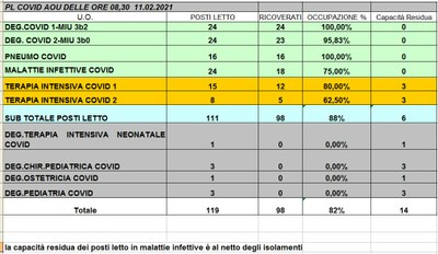Situazione posti letto reparti Covid 11 febbraio 2021 - ore 8.30.jpg