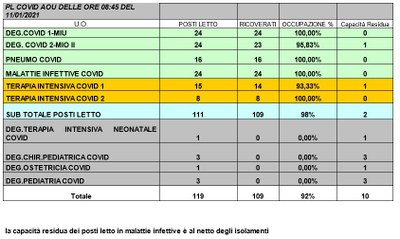 Situazione posti letto reparti Covid 11 gennaio 2021 - ore 8.30.jpg