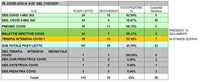 Situazione posti letto reparti Covid 11 maggio 2021 - ore 8.45.jpg
