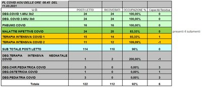Situazione posti letto reparti Covid 11 marzo 2021 - ore 8.30.jpg