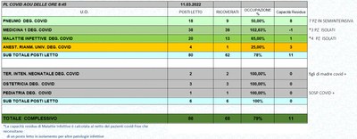 Situazione posti letto reparti Covid 11 marzo 2022 - ore 8.45.jpg