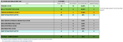 Situazione posti letto reparti Covid 11 ottobre 2021 - ore 8.45.jpg
