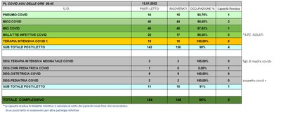 Situazione posti letto reparti Covid 12 Gennaio 2022 - ore 8.45.jpg