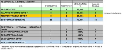 Situazione posti letto reparti Covid 12 Giugno 2021 - ore 8.30.jpg