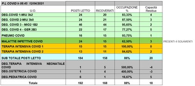 Situazione posti letto reparti Covid 12 aprile 2021 - ore 8.45.jpg