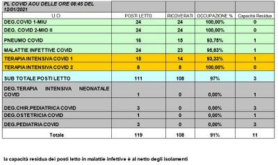 Situazione posti letto reparti Covid 12 gennaio 2021 - ore 8.30.jpg